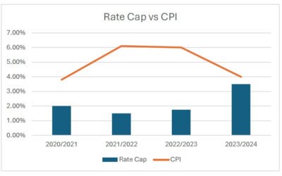 Council to Seek 10% Rate Rise