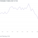 Rental Affordability in Regional Victoria Hits “Historic” Low