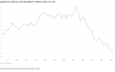 Rental Affordability in Regional Victoria Hits “Historic” Low