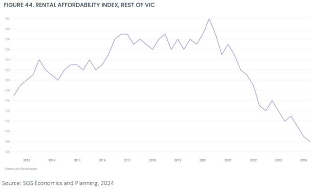 Rental Affordability in Regional Victoria Hits “Historic” Low