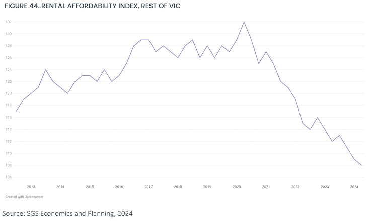 Rental Affordability in Regional Victoria Hits “Historic” Low