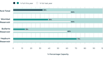 CHW Takes Action to Secure Long-Term Water Supply for Daylesford and Hepburn