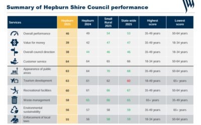 Survey Shows Mixed Results for Hepburn Shire Council as Community Satisfaction Slips