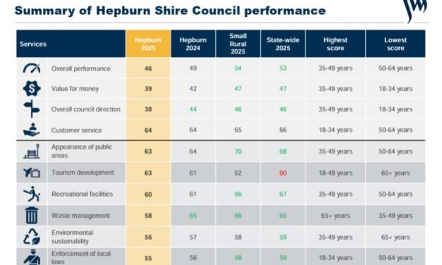 Survey Shows Mixed Results for Hepburn Shire Council as Community Satisfaction Slips