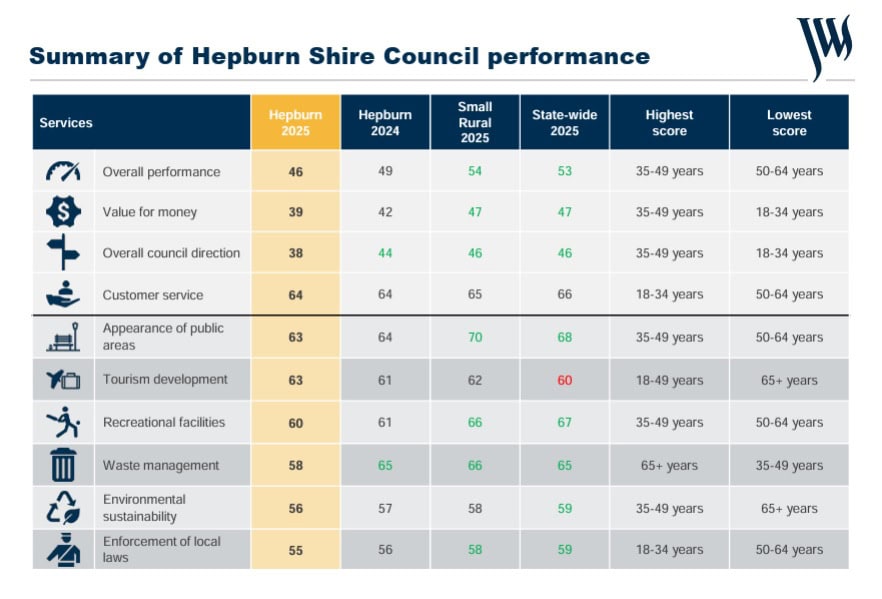 Survey Shows Mixed Results for Hepburn Shire Council as Community Satisfaction Slips