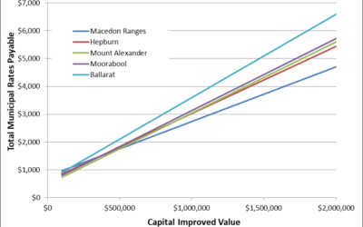 How do Hepburn Shire Rates Compare with Neighbouring Councils?