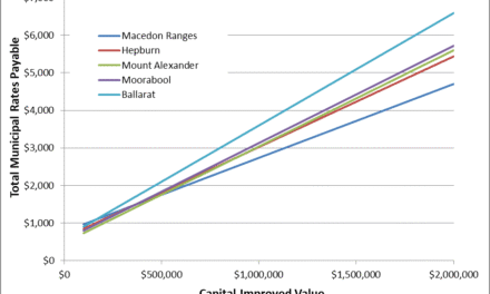 How do Hepburn Shire Rates Compare with Neighbouring Councils?