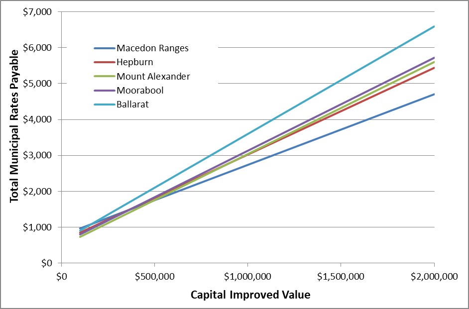 How do Hepburn Shire Rates Compare with Neighbouring Councils?