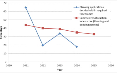 Hepburn Shire Planning Delays Longest in Victoria
