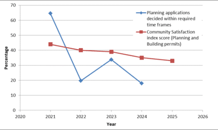 Hepburn Shire Planning Delays Longest in Victoria