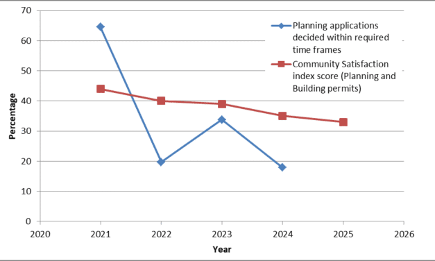 Hepburn Shire Planning Delays Longest in Victoria