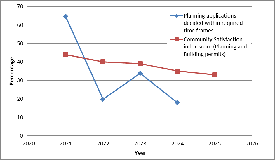 Hepburn Shire Planning Delays Longest in Victoria