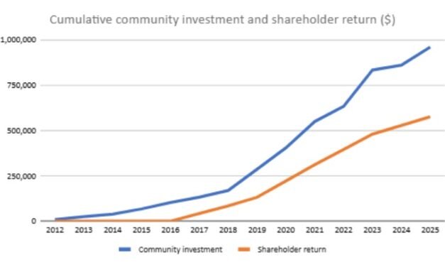 Daylesford District Community Bank Releases 2025 Annual Report