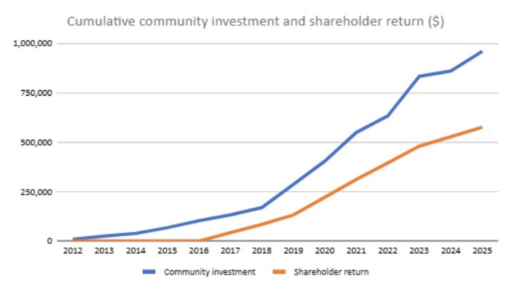 Daylesford District Community Bank Releases 2025 Annual Report